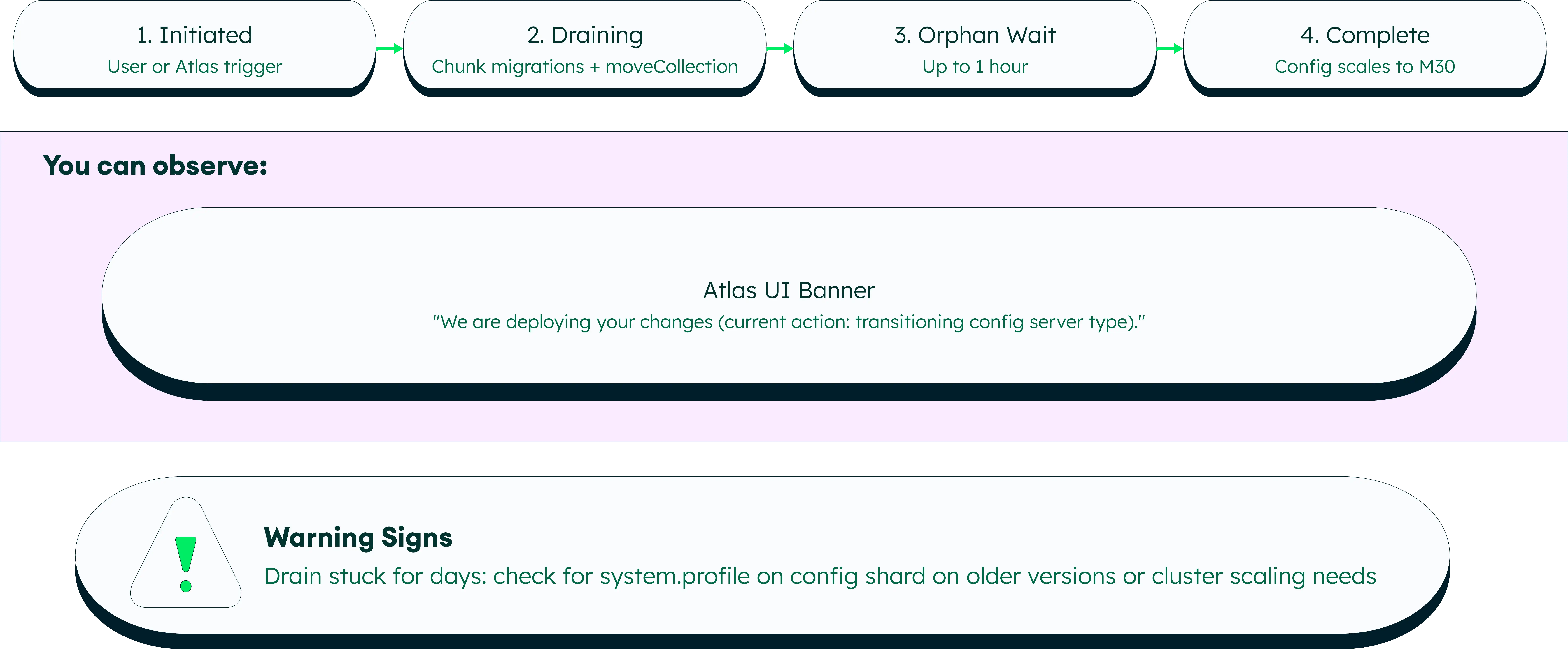 "Monitoring the progress of an embedded to dedicated config server transition."